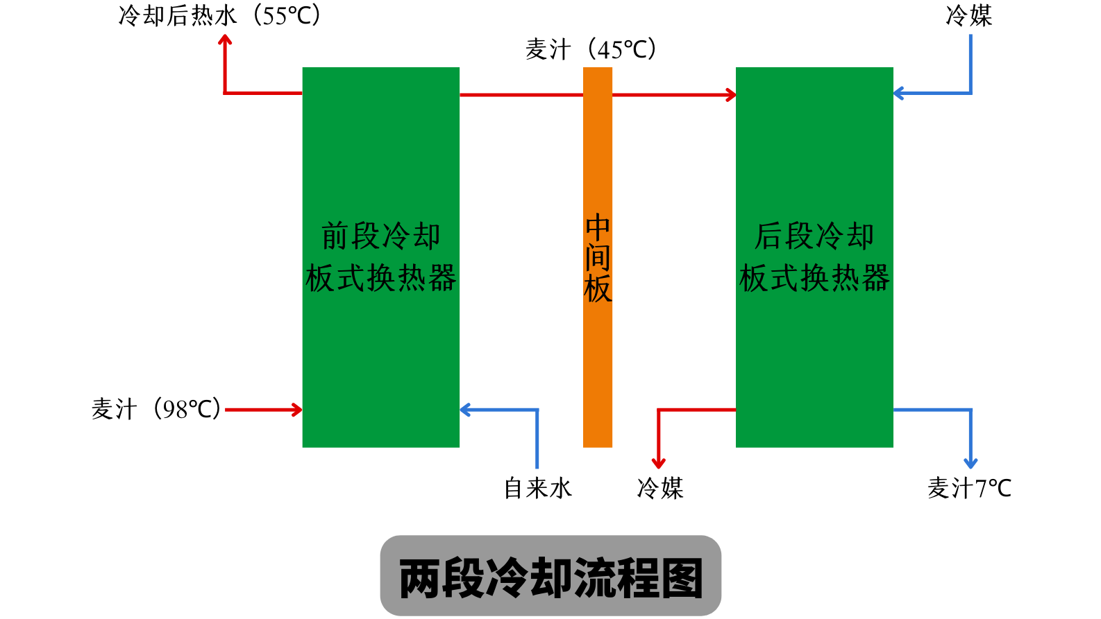天泰<a href=http://m.xoesj.com.cn/ target=_blank class=infotextkey>啤酒設(shè)備</a> 兩段式冷卻板換工作原理 麥汁冷卻工藝流程圖